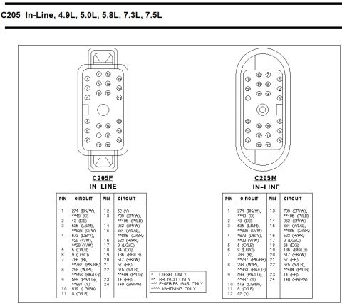 1996 Ford Bronco - Wiring diagram page headed "C205 In-Line, 4.9L, 5.0L, 5.8L, 7.3L, 7.5L" showing the oval 24-cavity C205F female and C205M male connector fa…