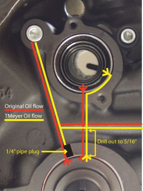 1972 Ford Ranchero - Diagram illustrates original versus Tmeyer oil flow, indicating a 1/4" pipe plug and a drill out to 5/16" instruction.
