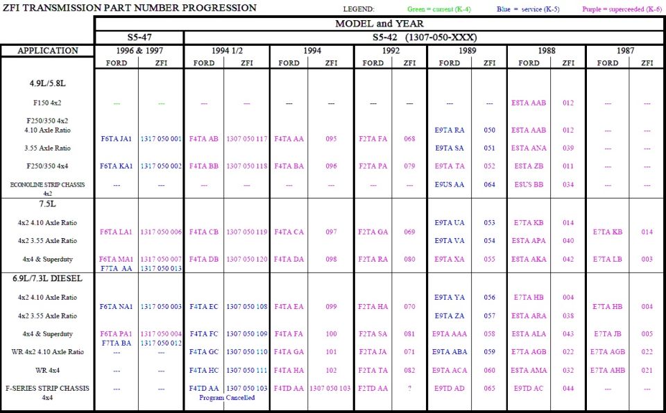 ZFI S5-47 and S5-42 transmission part number progression chart by application and year