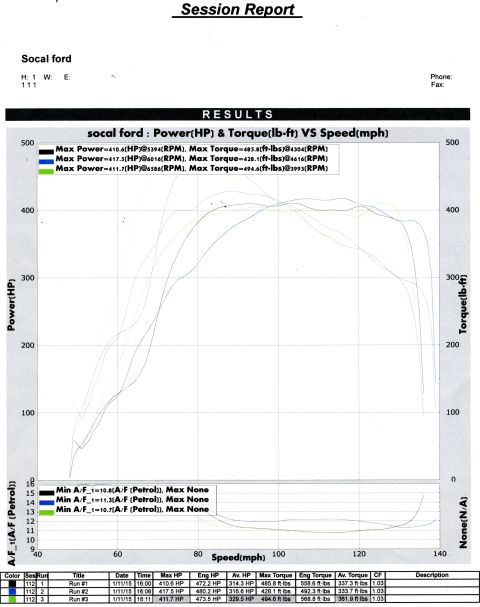 2003 Ford Crown Victoria - Dynojet-style session report (Socal Ford, 1/11/15) plotting power and torque vs road speed; peak engine HP up to 480.2 and peak torque up t…