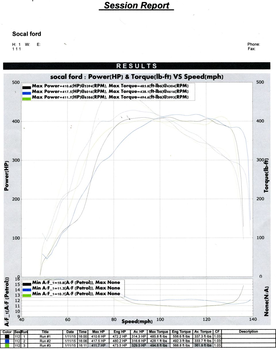 Socal Ford chassis dyno session report HP and torque vs speed for three runs