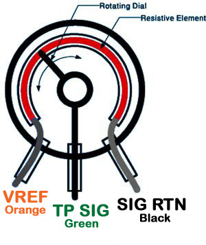 1990 Ford Bronco - Schematic of a throttle position sensor potentiometer showing the rotating wiper, resistive element and VREF/TP SIG/SIG RTN leads.