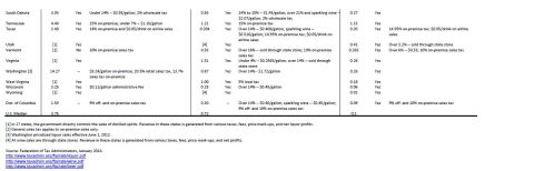 1973 Ford Ranchero - This document outlines various state-specific liquor tax rates and sales regulations.