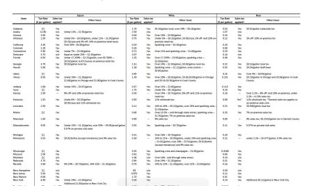 1973 Ford Ranchero - This document details various state tax rates, including excise and sales taxes on alcoholic beverages.