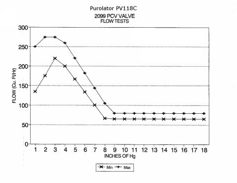 1981 Ford Bronco - PCV valve flow-test chart for a Purolator PV118C showing min and max flow across vacuum levels.