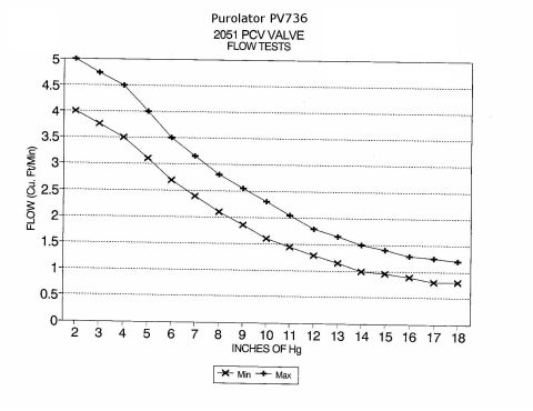 1981 Ford Bronco - PCV valve flow-test chart for a Purolator PV736 showing min and max flow across vacuum levels.