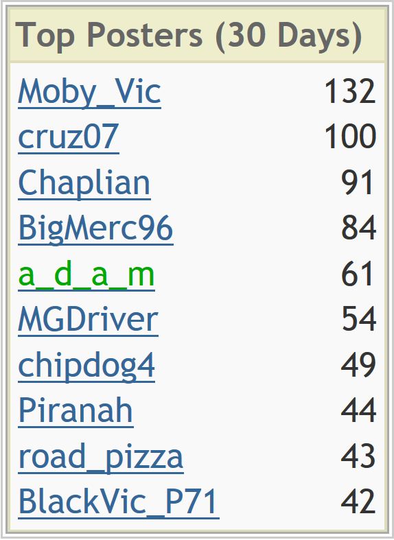 List of top forum posters with post counts