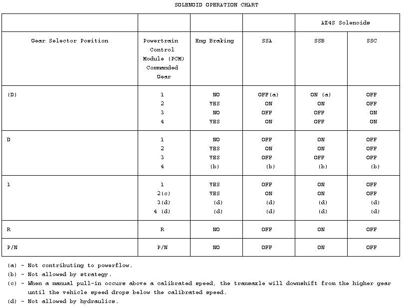AX4S shift solenoid operation