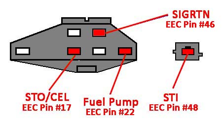 1990 Ford Bronco - Connector pinout diagram identifying EEC test connector pins for STO/CEL, Fuel Pump, SIGRTN and STI signals.