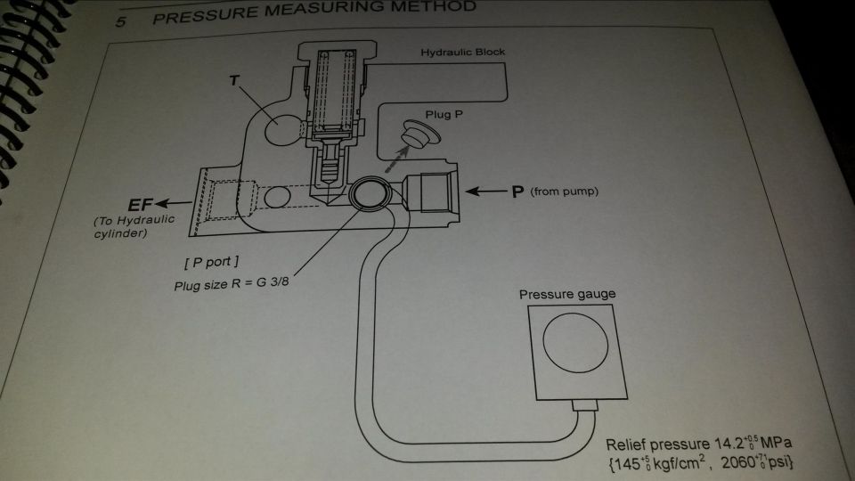 Manual page pressure measuring method schematic of a hydraulic block and gauge