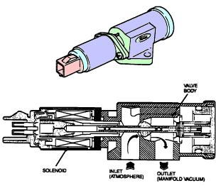 1990 Ford Bronco - Schematic cross-section of an idle air control solenoid showing the valve body, inlet (atmosphere) and outlet (manifold vacuum) ports.
