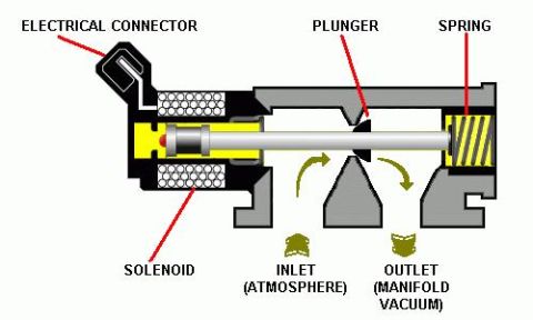 1990 Ford Bronco - Cross-section diagram of a vacuum control solenoid showing the electrical connector, solenoid coil, plunger and spring with inlet (atmosphe…