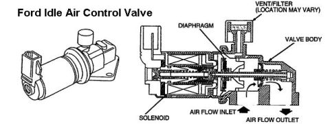 1990 Ford Bronco - Cutaway schematic of a Ford idle air control valve labeling the solenoid, diaphragm, valve body, vent/filter, and air flow inlet and outlet.