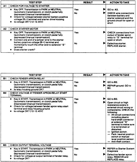 1995 Ford Bronco - Ford starting-system pinpoint test chart (steps A1-A2, B1-B3) for checking voltage to starter, starter motor, and fender apron relay; speci…