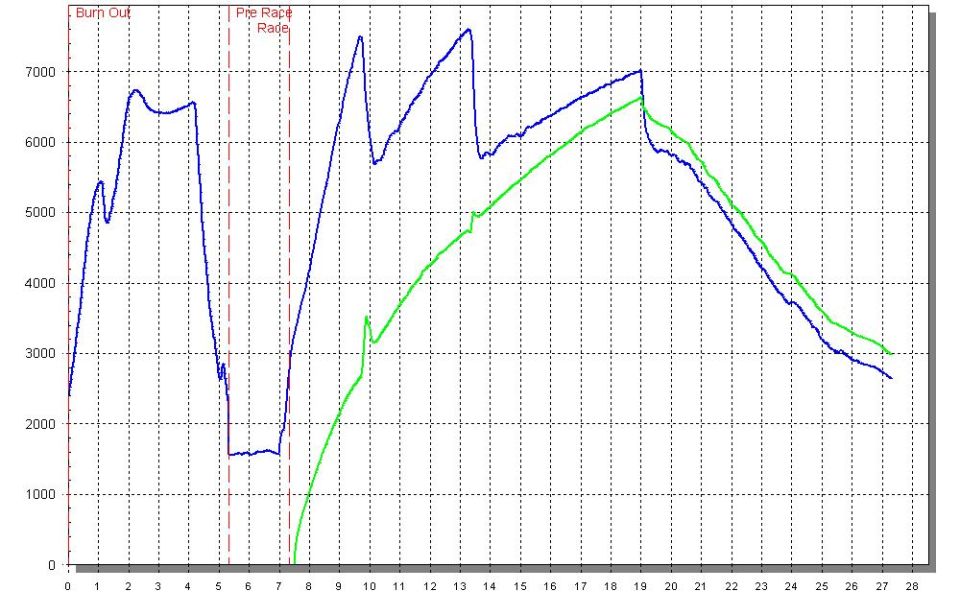 This run was with 3000 stall torque converter