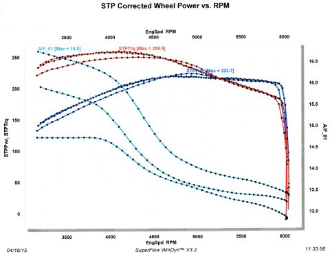 2002 Ford Mustang - This dyno chart displays wheel power, torque, and air/fuel ratio measurements against engine speed.