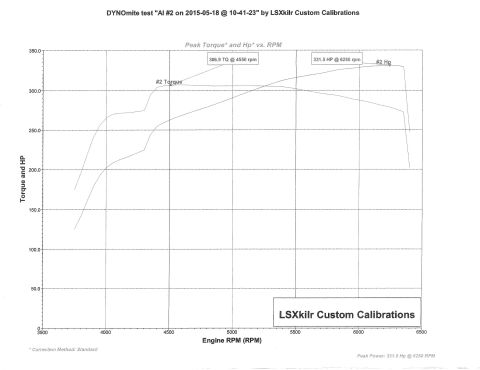 2004 Ford Crown Victoria - Mustang dyno difference.