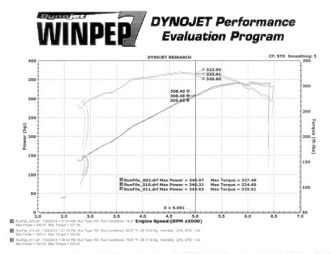 2004 Ford Crown Victoria - Dynojet WINPEP performance evaluation dyno chart (LS3) plotting power and torque vs engine RPM for three run files; peak power 343.63 hp an…