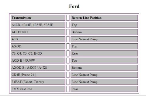 1973 Ford Ranchero - This image contains a table with Ford transmission types and their corresponding return line positions.