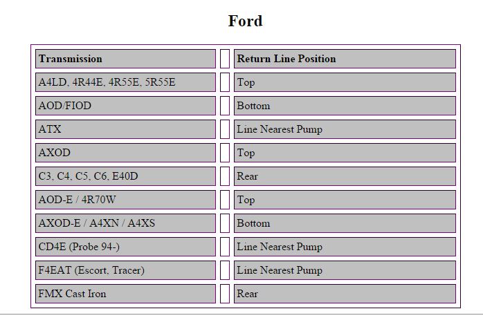 Table listing Ford transmission types and return line positions.