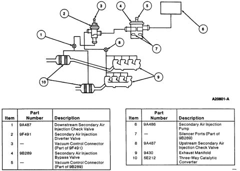 1995 Ford Bronco - Secondary air injection (smog pump) system diagram (A20801-A) identifying check valves 9A487, diverter valve 9F491, bypass valve 9B289, pum…