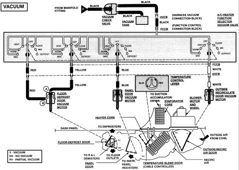 1995 Ford Bronco - A/C-heater vacuum control diagram showing vacuum tank, check valve, function selector valve, and color-coded hoses to floor-defrost, recirc…