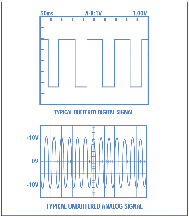 Oscilloscope waveform diagram comparing a buffered digital signal to an unbuffered analog signal