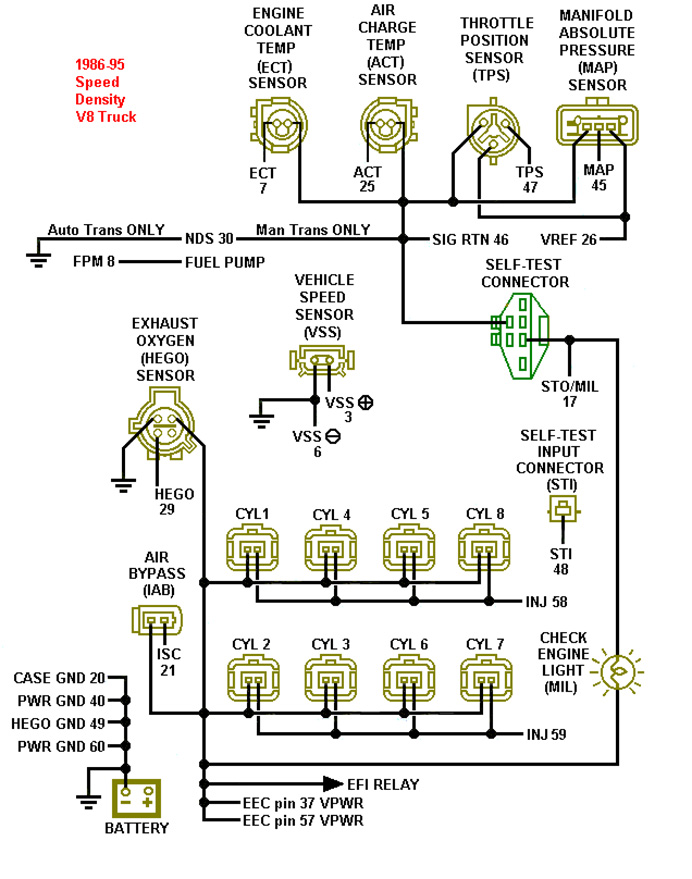 1986-95 speed density V8 truck EEC engine sensor and injector wiring diagram