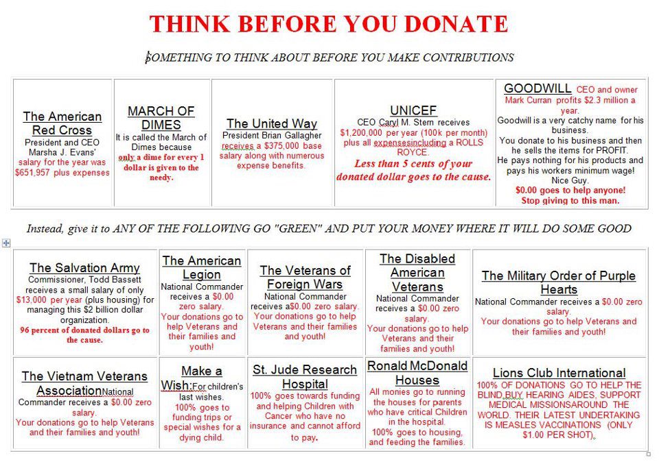Document comparing charitable organizations and donation effectiveness.