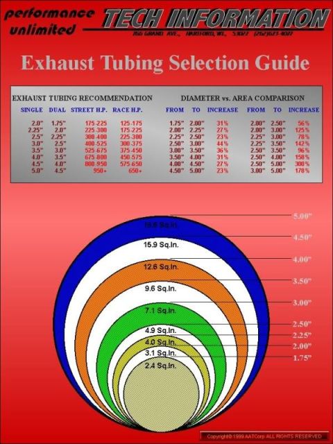 1990 Ford Bronco - A red background features a graphic titled "Exhaust Tubing Selection Guide" with a table and a series of concentric circles representing di…