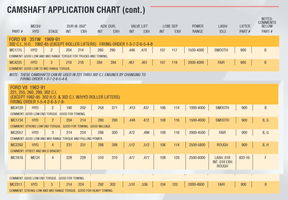 Ford V8 camshaft application chart for 351W and 221-302 CI engines with duration, lift and lobe separation