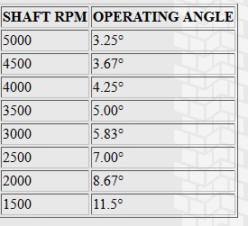 1994 Ford Bronco - Specification table pairing shaft RPM with corresponding driveline operating angle in degrees.
