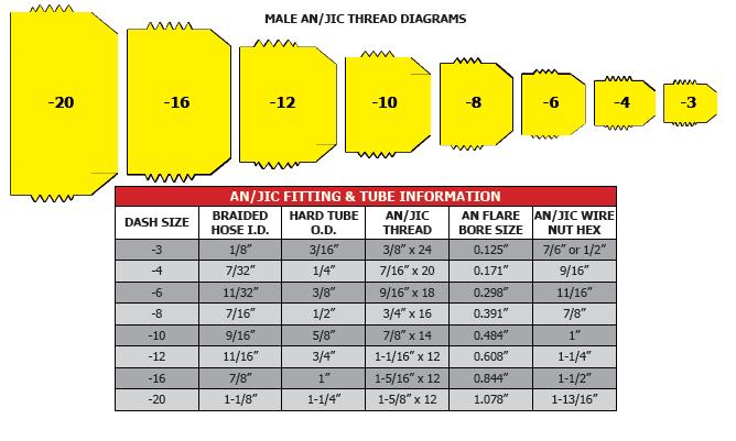 Male AN/JIC thread diagrams for -3 to -20 with fitting and tube size chart