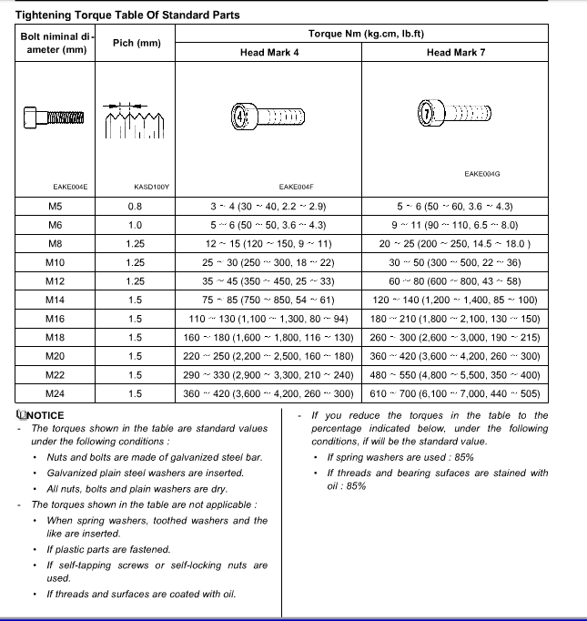 Torque specification table for standard bolts M5-M24 with notice conditions