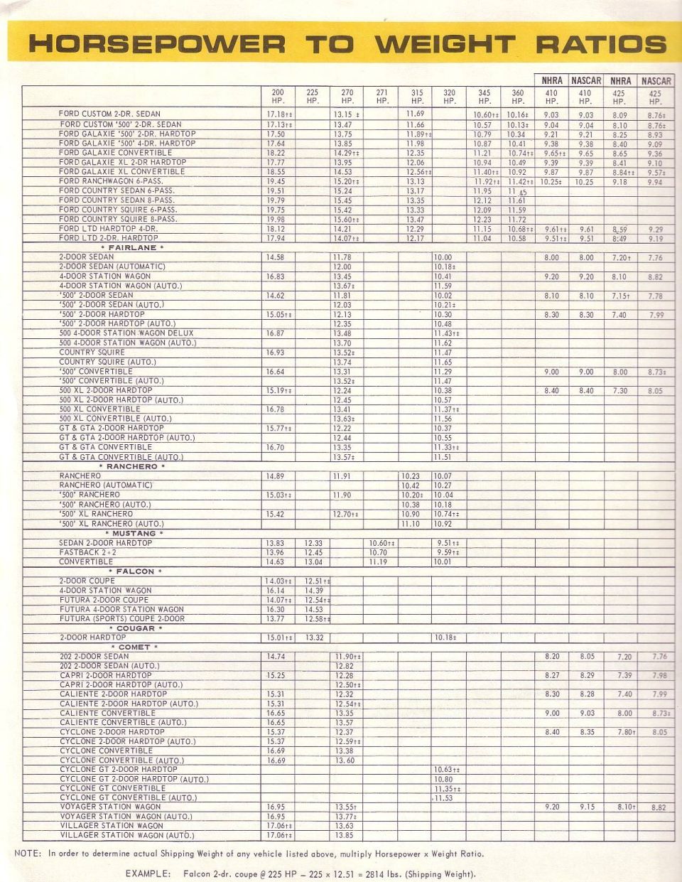 Horsepower to weight ratio table for Ford, Fairlane, Ranchero, Mustang, Falcon, Cougar and Comet models