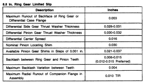 1995 Ford Bronco - This is a table titled "8.8 In. Ring Gear Limited Slip" which lists specifications and measurements in inches for various gear and flange c…