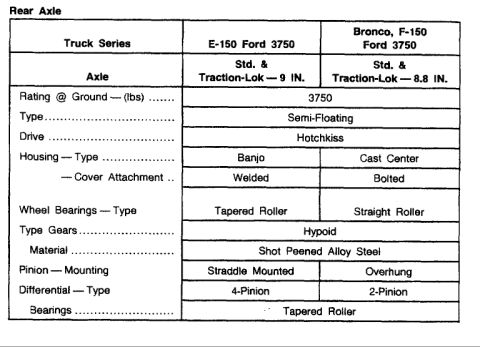 1995 Ford Bronco - This is a document that appears to be a specification sheet for rear axles of trucks and Broncos. It details various specifications such as…