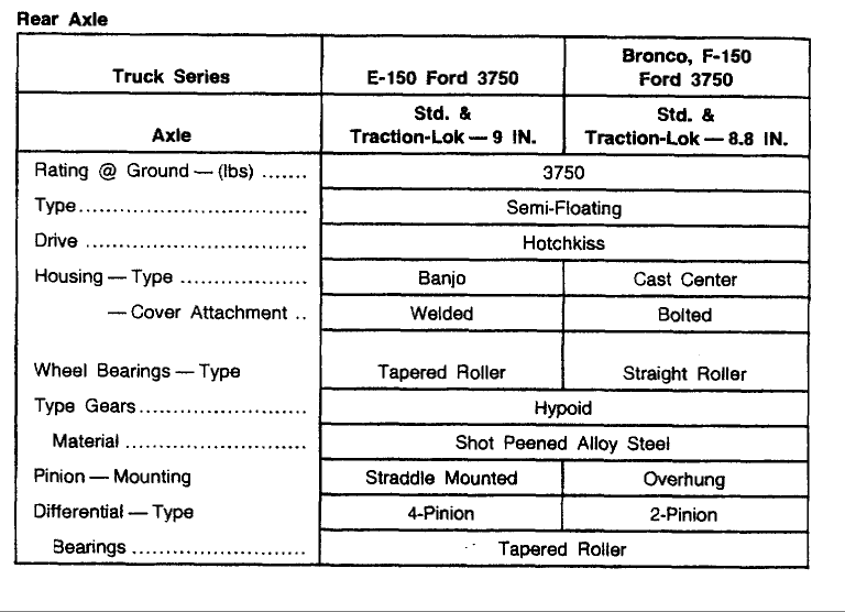 Rear Axle specification sheet for trucks and Broncos