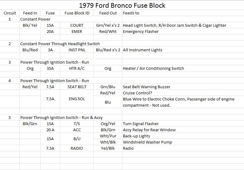1979 Ford Bronco fuse block chart listing circuits, feed wire colors, fuse ratings and fed components