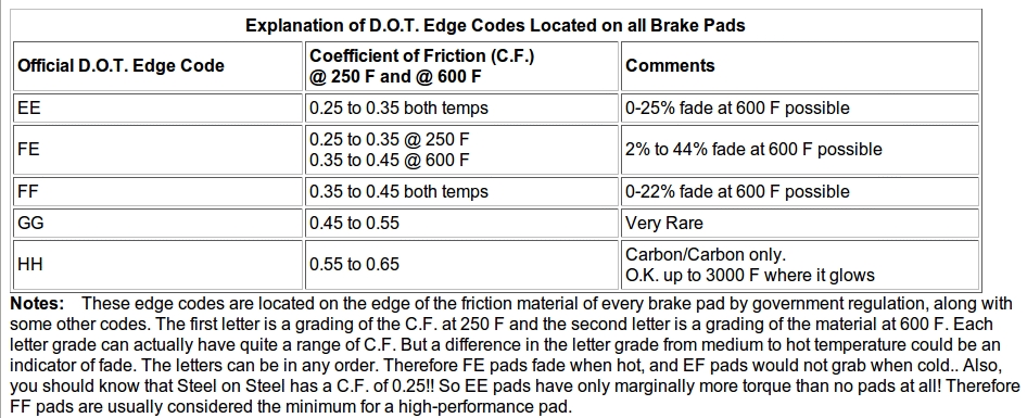 DOT brake pad edge code friction coefficient chart EE through HH with CF ranges at 250F and 600F