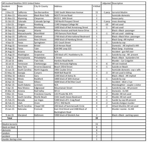 1995 Mercury Grand Marquis - A document lists AR involved fatalities in the United States for 2015, including incident date, location, and description.