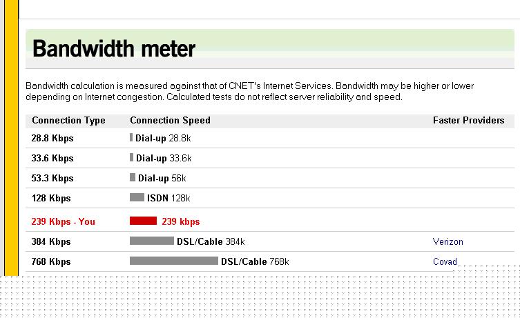 CNET Bandwidth meter screenshot showing a 239 Kbps connection speed result