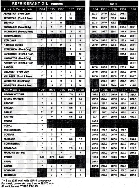1983 Ford Bronco - TSB 97-15-05 A/C Oil Quantity Chart for '94-98 Ford/L/M vehicles Publication Date: 1997 FORD: 1994-98 ESCORT, CROWN VICTORIA, MUSTANG, TAUR…