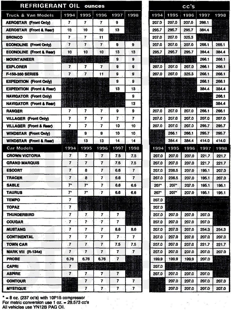 1994-1998 Ford truck, van and car refrigerant oil capacity chart in ounces and cc's by model and year
