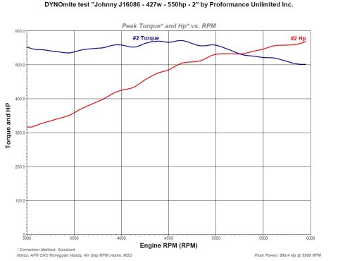 1982 Ford Bronco - DYNOmite engine dyno graph for a 427 Windsor build by Proformance Unlimited showing torque and HP curves; peaks near 565 hp at 5950 RPM wit…