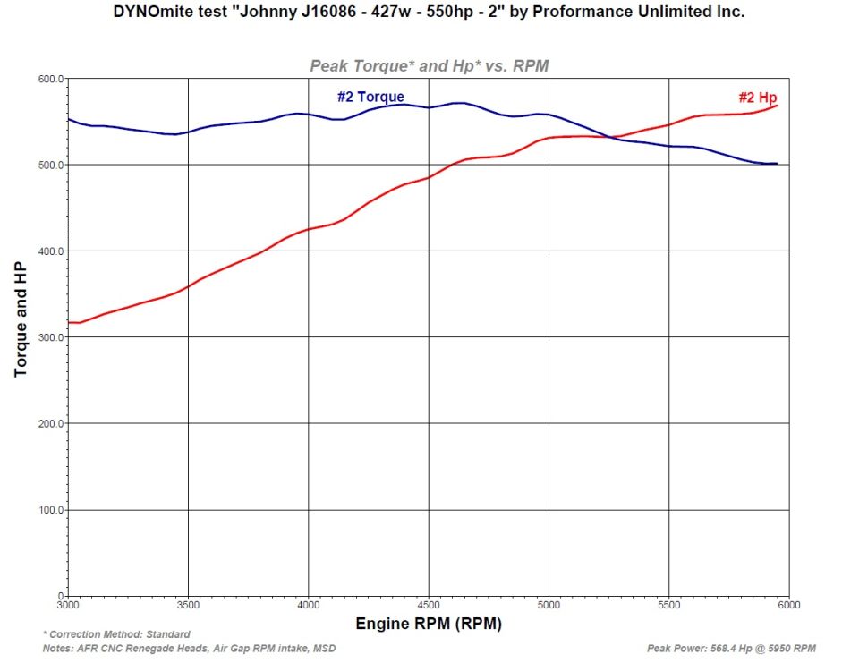 DYNOmite dyno chart 427w stroker: peak torque and horsepower vs RPM, 565 hp at 5950 RPM