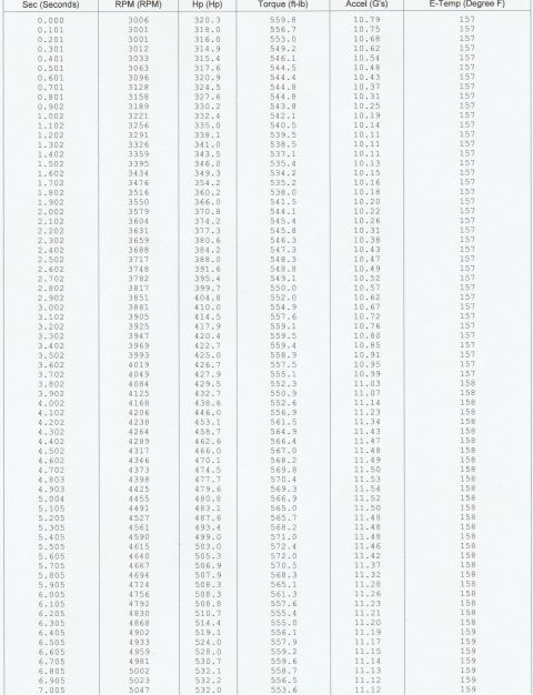 1982 Ford Bronco - Dyno run data table for a 427 Windsor build logging RPM, horsepower, torque (ft-lb), accel G's and exhaust temp per 0.1 sec; torque around…