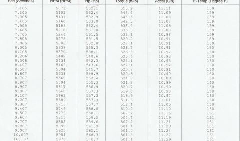 1982 Ford Bronco - Continuation of a 427 Windsor dyno data table covering 5073-5978 RPM; horsepower peaks around 570 hp while torque tapers from 550 to 500 ft…