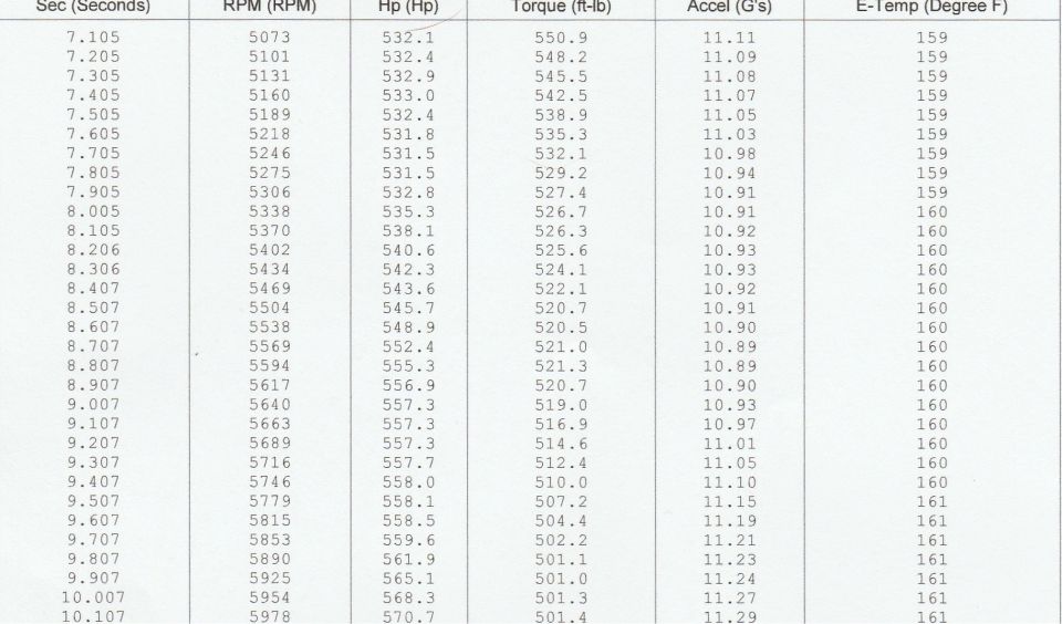 DYNOmite dyno data table 427w: RPM, HP, torque, accel and exhaust temp from 5073 to 5978 RPM