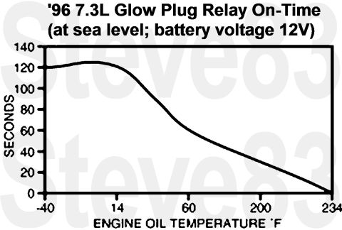 1983 Ford Bronco - '96 7.3L Glow Plug Relay On-Time The glow plug relay (12A343) has a plastic base and two mounting bolts. It is operated by the powertrain c…